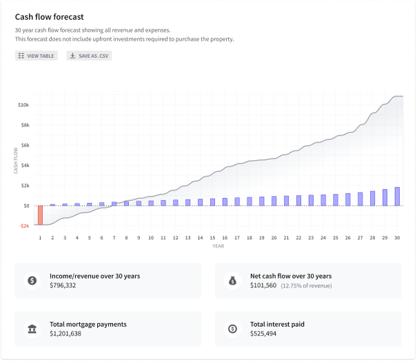 cash flow forecast